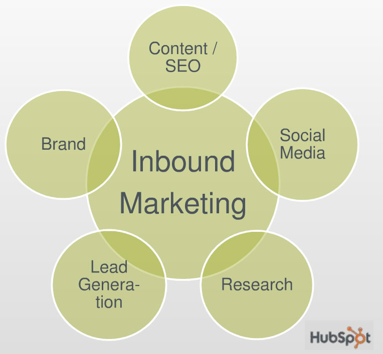 HubSpot inbound marketing c