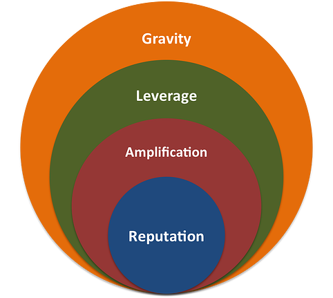 trusted advisor marketing DOIT