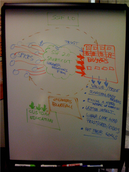 Visual brainstorming - some of these ideas you will keep, some you will toss, and some you will look back on years from now as 